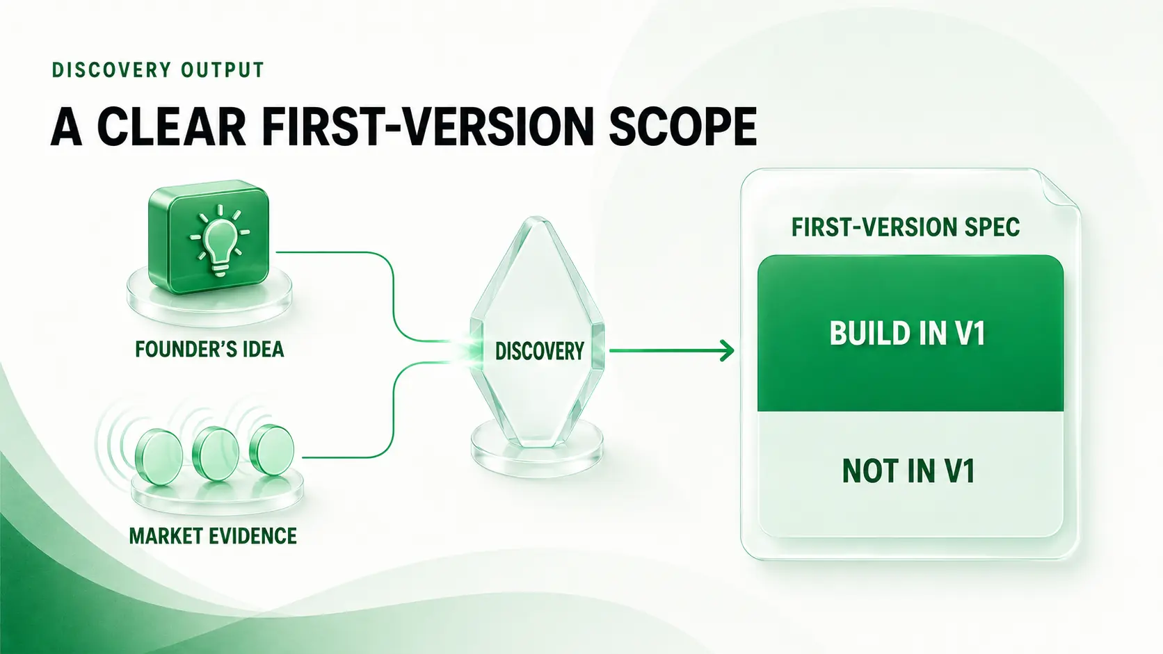 Idea and market evidence shape MVP scope