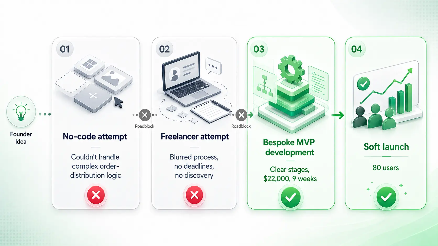 Roadmap from failed attempts to MVP success