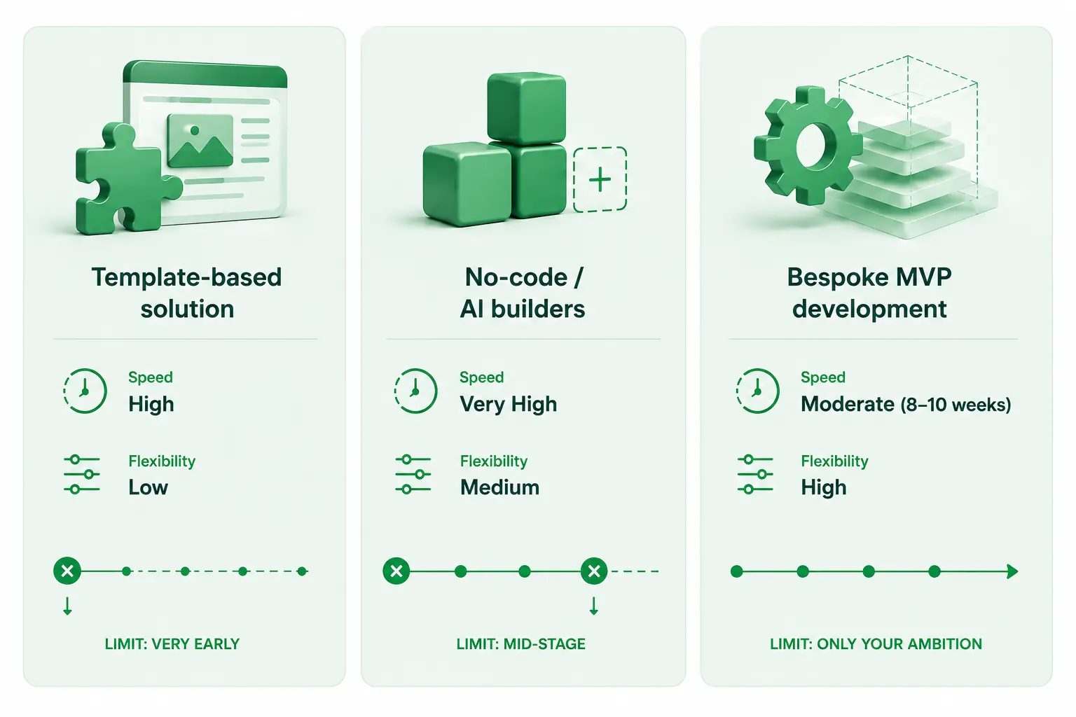 Comparison of MVP development approaches and limits