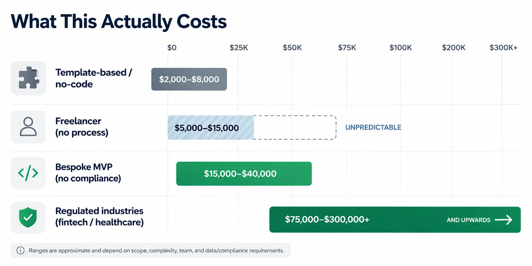 MVP development cost comparison chart